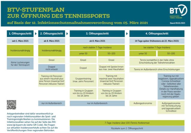 https://tennisland-spoetzl.de/wp-content/uploads/2021/03/Stufenplan_NEU_2021-03-09-640x446.jpg